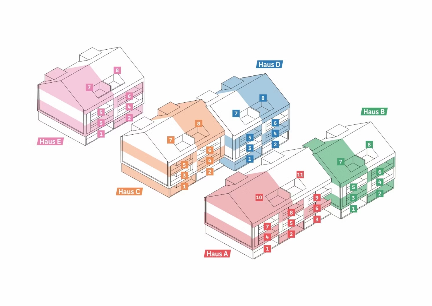 Grafische Darstellung von fünf Wohnhäusern mit farblicher Zuordnung und nummerierten Wohnungen, Häuser A bis E.